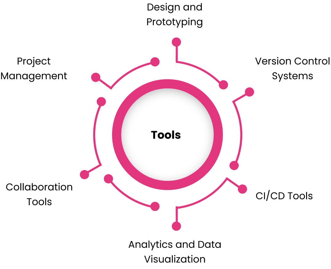 Tools and Technologies